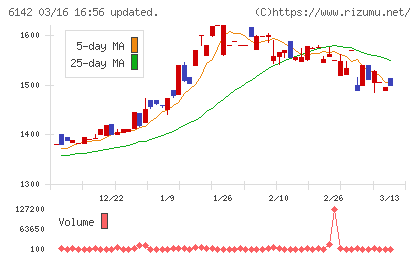 富士精工チャート