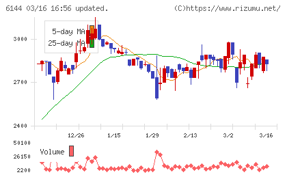 西部電機チャート