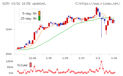 タケダ機械チャート