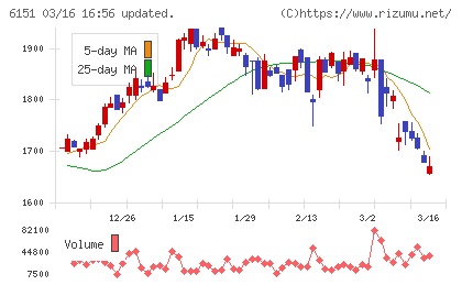 日東工器チャート