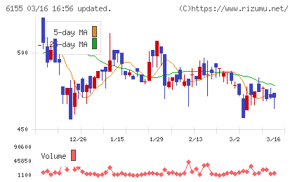 高松機械工業チャート