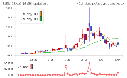 和井田製作所チャート