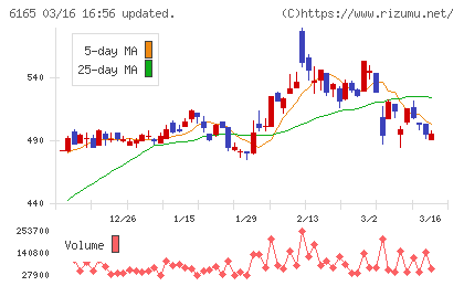 パンチ工業チャート