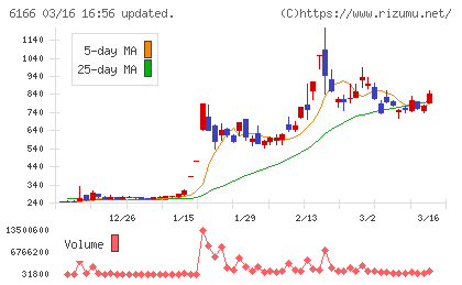 中村超硬チャート