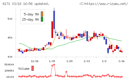 土木管理総合試験所チャート