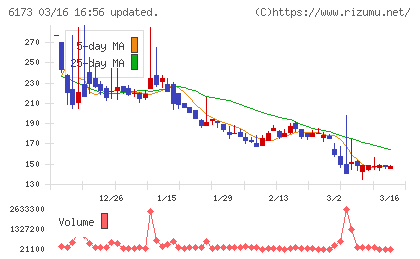 アクアラインチャート