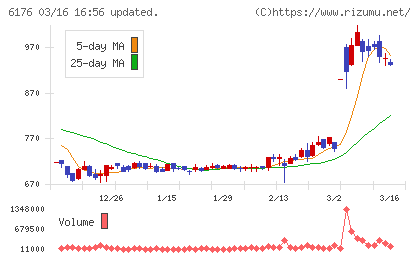 ブランジスタチャート