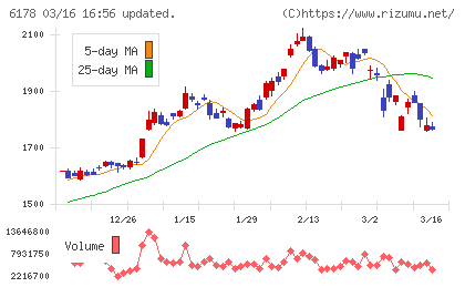 日本郵政チャート