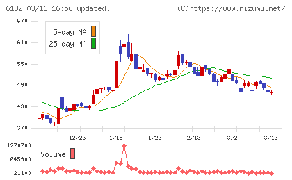 メタリアルチャート