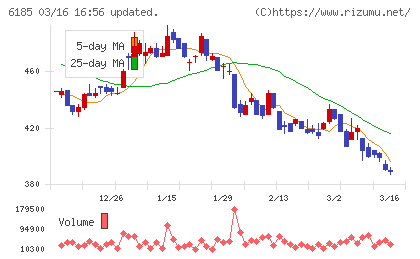 ＳＭＮチャート