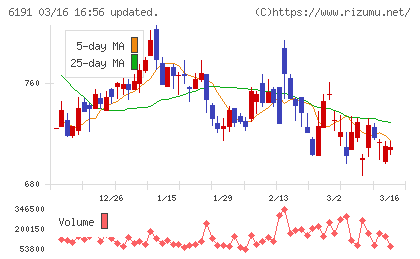 エアトリチャート
