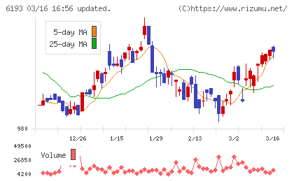 バーチャレクス・ホールディングスチャート