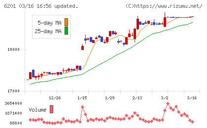 豊田自動織機チャート