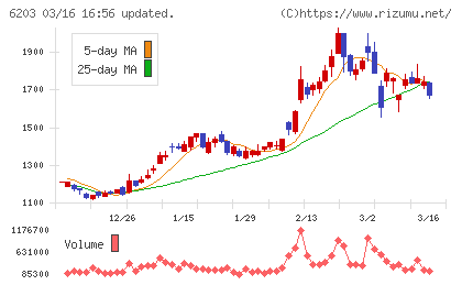 豊和工業チャート