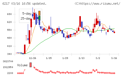 津田駒工業チャート