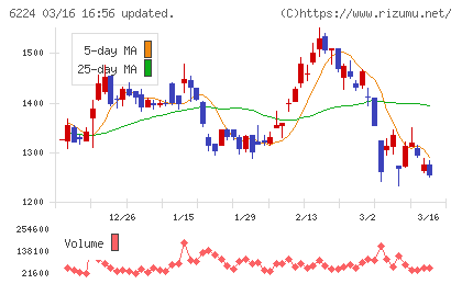 ＪＲＣチャート