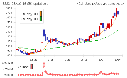 ＡＣＳＬチャート