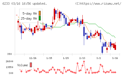 ＫＬＡＳＳチャート