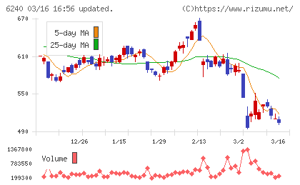 ヤマシンフィルタチャート