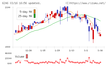 テクノスマートチャート