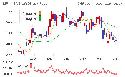 野村マイクロ・サイエンスチャート