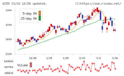 平田機工チャート