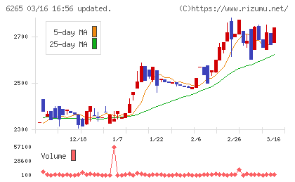 コンバムチャート