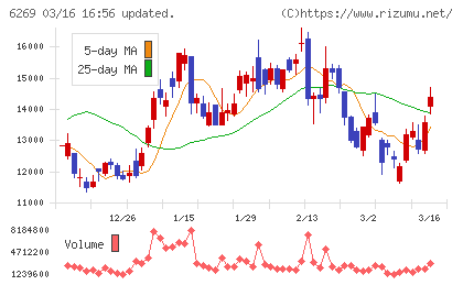 三井海洋開発チャート