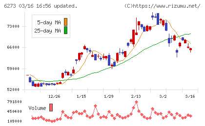 ＳＭＣチャート