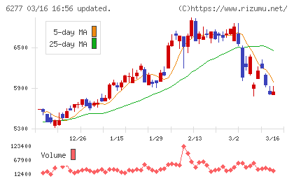 ホソカワミクロンチャート