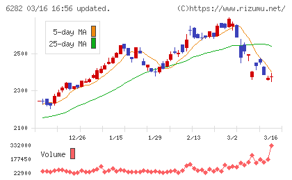 オイレス工業チャート