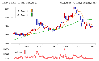 技研製作所チャート