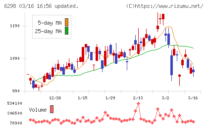 ワイエイシイホールディングスチャート