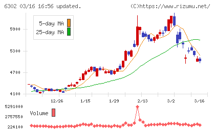 住友重機械工業チャート