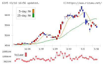 日立建機チャート