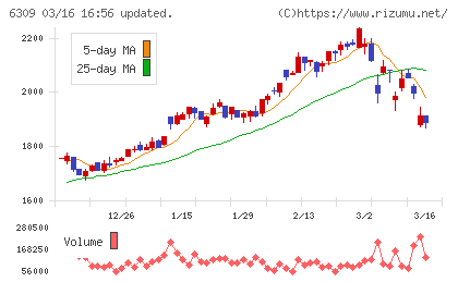 巴工業チャート