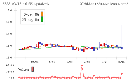 タクミナチャート