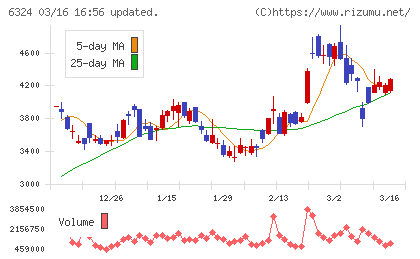 ハーモニック・ドライブ・システムズチャート