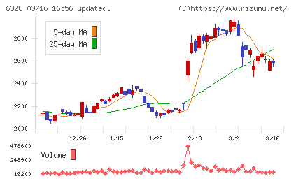 荏原実業チャート