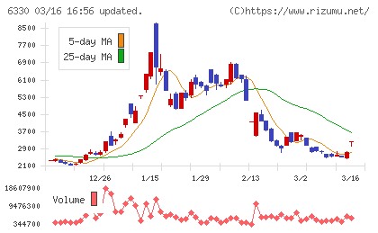 東洋エンジニアリングチャート