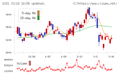 三菱化工機チャート