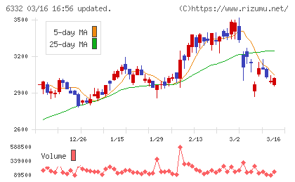 月島ホールディングスチャート