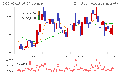 東京機械製作所チャート