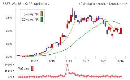 テセックチャート