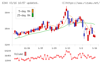澁谷工業チャート