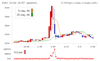 太平製作所チャート