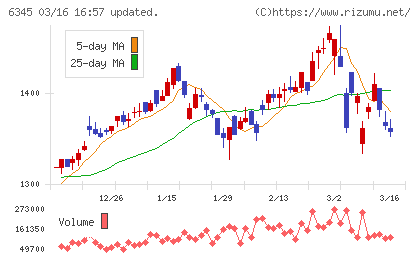 アイチコーポレーションチャート
