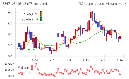 プラコーチャート