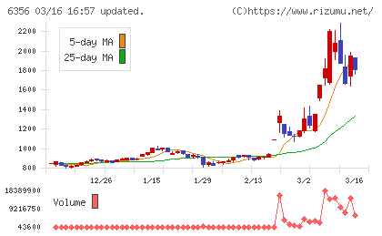 日本ギア工業チャート
