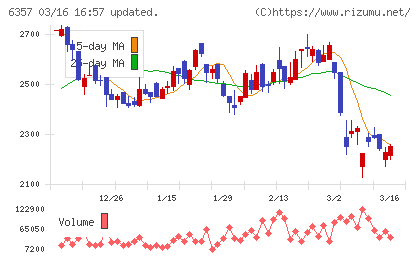三精テクノロジーズチャート